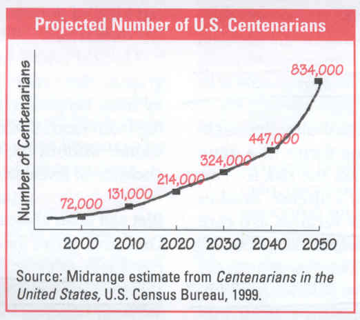 Projected US Centenarians
