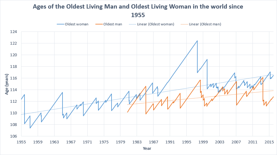 World's Oldest Person