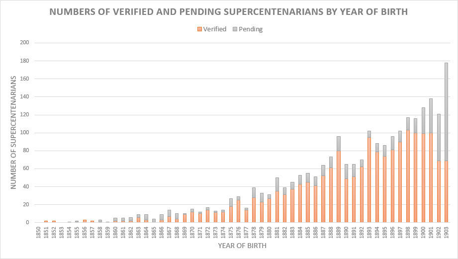 Supercentenarians by Year of Birth