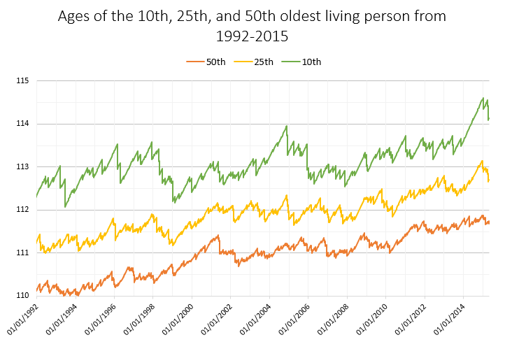 Age Ranks