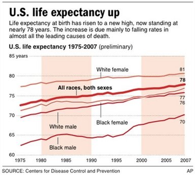 Life Expectancy Graph