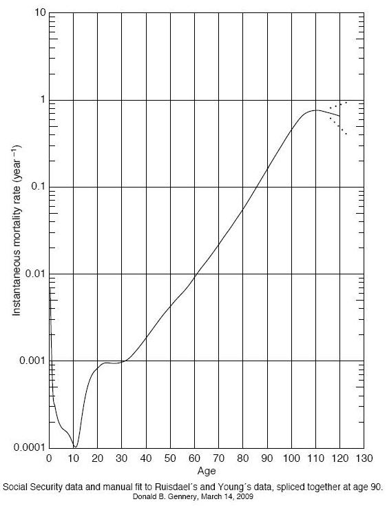 Graph of Mortality as of March 14, 2009