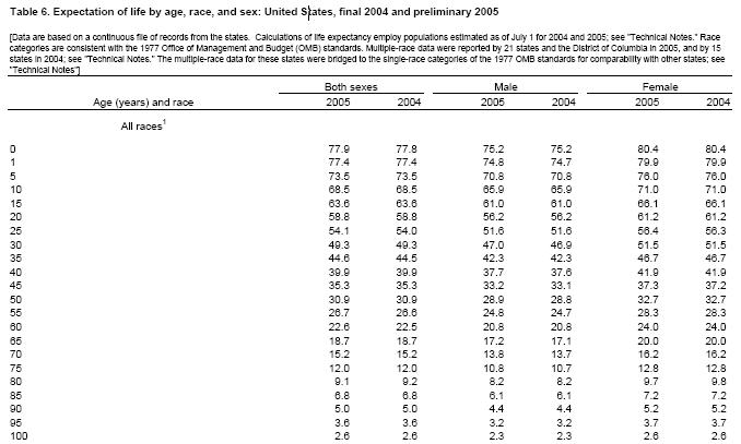 CDC Table 6 for 2005