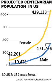 US Population Projections 2000:2050