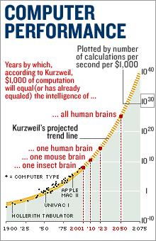 Ray Kruzweil's Vision