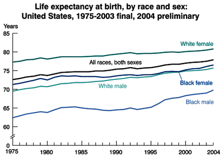 US Life Expectancy Graph