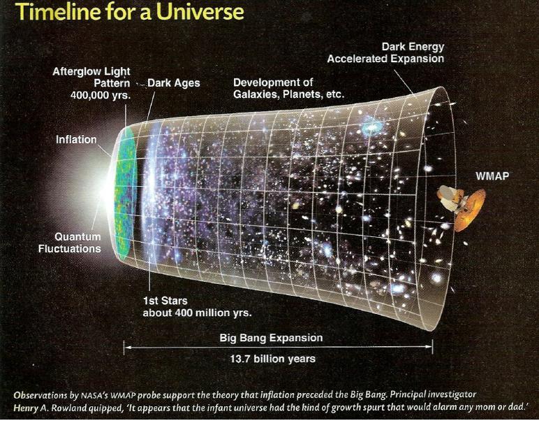A Brief History of the Universe