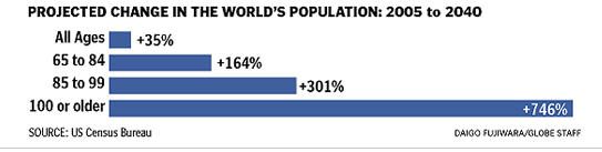 Projected World Population Changes 2005:2040